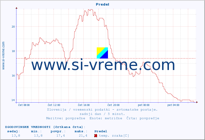 POVPREČJE :: Predel :: temp. zraka | vlaga | smer vetra | hitrost vetra | sunki vetra | tlak | padavine | sonce | temp. tal  5cm | temp. tal 10cm | temp. tal 20cm | temp. tal 30cm | temp. tal 50cm :: zadnji dan / 5 minut.