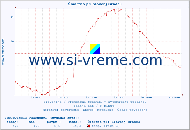 POVPREČJE :: Šmartno pri Slovenj Gradcu :: temp. zraka | vlaga | smer vetra | hitrost vetra | sunki vetra | tlak | padavine | sonce | temp. tal  5cm | temp. tal 10cm | temp. tal 20cm | temp. tal 30cm | temp. tal 50cm :: zadnji dan / 5 minut.