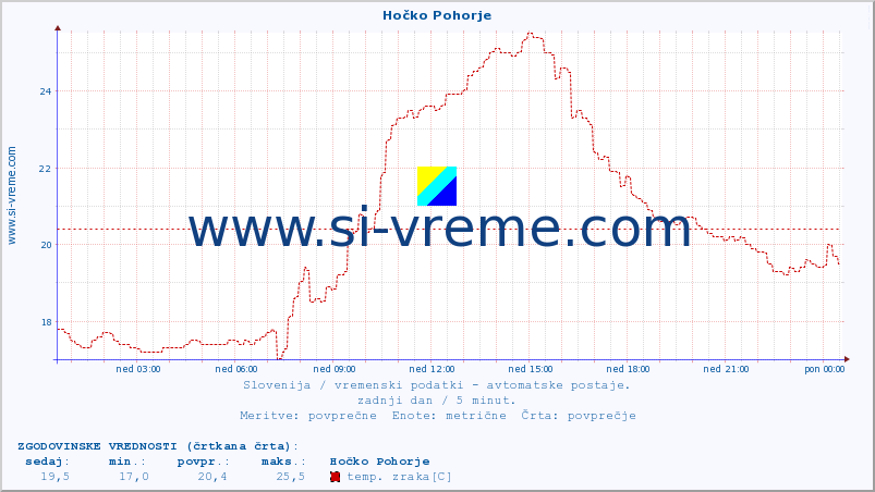 POVPREČJE :: Hočko Pohorje :: temp. zraka | vlaga | smer vetra | hitrost vetra | sunki vetra | tlak | padavine | sonce | temp. tal  5cm | temp. tal 10cm | temp. tal 20cm | temp. tal 30cm | temp. tal 50cm :: zadnji dan / 5 minut.