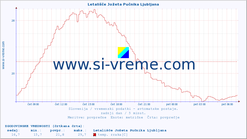 POVPREČJE :: Letališče Jožeta Pučnika Ljubljana :: temp. zraka | vlaga | smer vetra | hitrost vetra | sunki vetra | tlak | padavine | sonce | temp. tal  5cm | temp. tal 10cm | temp. tal 20cm | temp. tal 30cm | temp. tal 50cm :: zadnji dan / 5 minut.