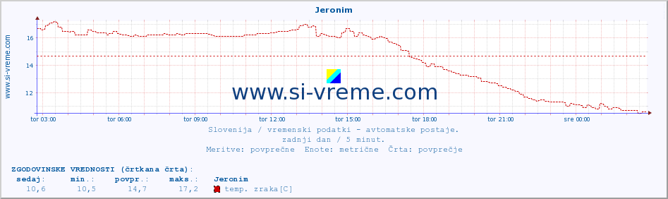 POVPREČJE :: Jeronim :: temp. zraka | vlaga | smer vetra | hitrost vetra | sunki vetra | tlak | padavine | sonce | temp. tal  5cm | temp. tal 10cm | temp. tal 20cm | temp. tal 30cm | temp. tal 50cm :: zadnji dan / 5 minut.