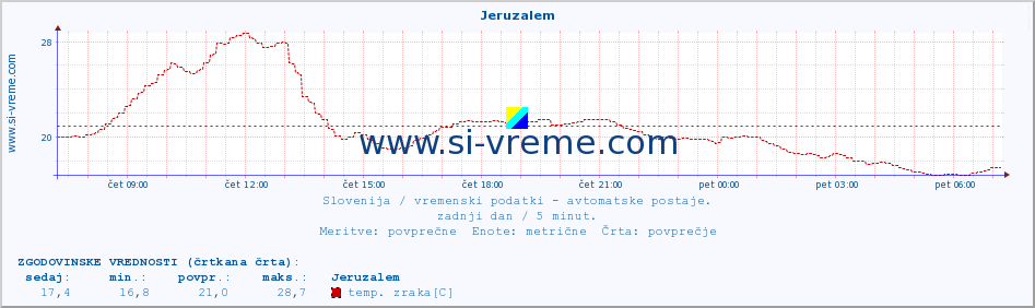 POVPREČJE :: Jeruzalem :: temp. zraka | vlaga | smer vetra | hitrost vetra | sunki vetra | tlak | padavine | sonce | temp. tal  5cm | temp. tal 10cm | temp. tal 20cm | temp. tal 30cm | temp. tal 50cm :: zadnji dan / 5 minut.