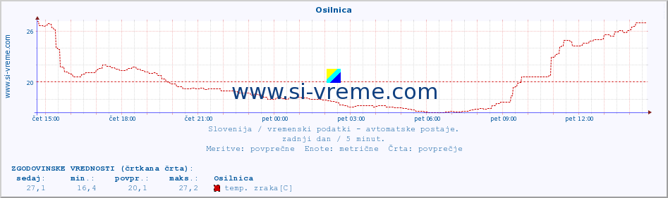 POVPREČJE :: Osilnica :: temp. zraka | vlaga | smer vetra | hitrost vetra | sunki vetra | tlak | padavine | sonce | temp. tal  5cm | temp. tal 10cm | temp. tal 20cm | temp. tal 30cm | temp. tal 50cm :: zadnji dan / 5 minut.