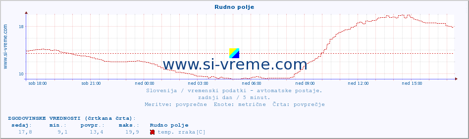 POVPREČJE :: Rudno polje :: temp. zraka | vlaga | smer vetra | hitrost vetra | sunki vetra | tlak | padavine | sonce | temp. tal  5cm | temp. tal 10cm | temp. tal 20cm | temp. tal 30cm | temp. tal 50cm :: zadnji dan / 5 minut.