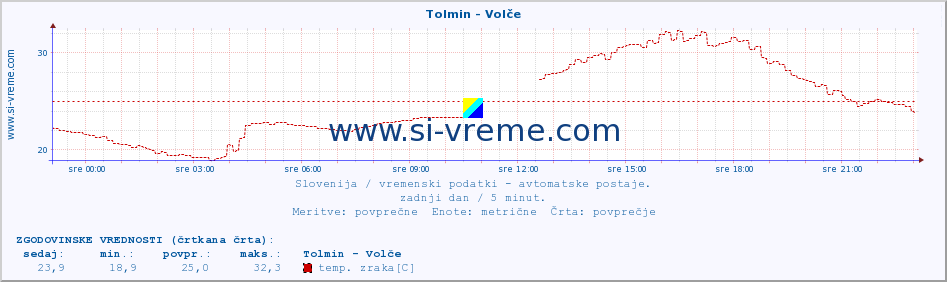 POVPREČJE :: Tolmin - Volče :: temp. zraka | vlaga | smer vetra | hitrost vetra | sunki vetra | tlak | padavine | sonce | temp. tal  5cm | temp. tal 10cm | temp. tal 20cm | temp. tal 30cm | temp. tal 50cm :: zadnji dan / 5 minut.