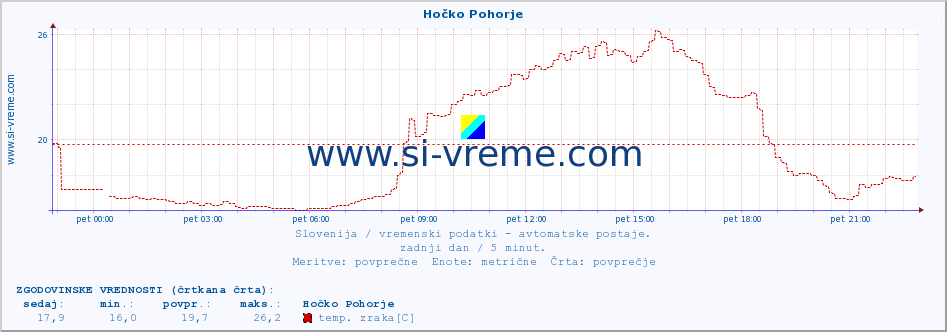 POVPREČJE :: Hočko Pohorje :: temp. zraka | vlaga | smer vetra | hitrost vetra | sunki vetra | tlak | padavine | sonce | temp. tal  5cm | temp. tal 10cm | temp. tal 20cm | temp. tal 30cm | temp. tal 50cm :: zadnji dan / 5 minut.