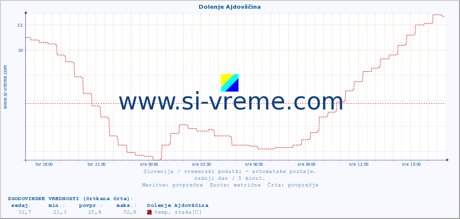 POVPREČJE :: Dolenje Ajdovščina :: temp. zraka | vlaga | smer vetra | hitrost vetra | sunki vetra | tlak | padavine | sonce | temp. tal  5cm | temp. tal 10cm | temp. tal 20cm | temp. tal 30cm | temp. tal 50cm :: zadnji dan / 5 minut.