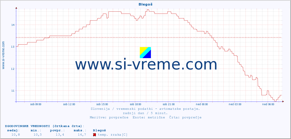 POVPREČJE :: Blegoš :: temp. zraka | vlaga | smer vetra | hitrost vetra | sunki vetra | tlak | padavine | sonce | temp. tal  5cm | temp. tal 10cm | temp. tal 20cm | temp. tal 30cm | temp. tal 50cm :: zadnji dan / 5 minut.