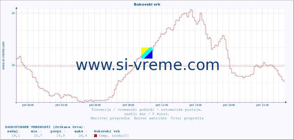 POVPREČJE :: Bukovski vrh :: temp. zraka | vlaga | smer vetra | hitrost vetra | sunki vetra | tlak | padavine | sonce | temp. tal  5cm | temp. tal 10cm | temp. tal 20cm | temp. tal 30cm | temp. tal 50cm :: zadnji dan / 5 minut.