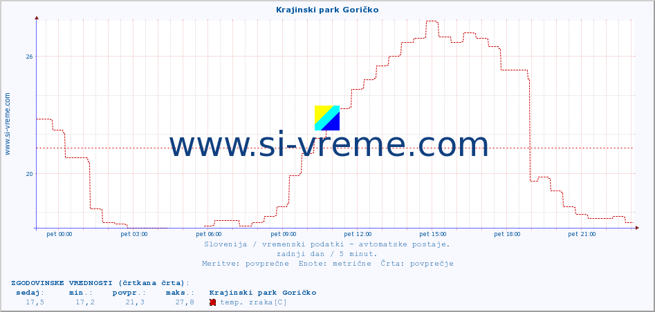 POVPREČJE :: Krajinski park Goričko :: temp. zraka | vlaga | smer vetra | hitrost vetra | sunki vetra | tlak | padavine | sonce | temp. tal  5cm | temp. tal 10cm | temp. tal 20cm | temp. tal 30cm | temp. tal 50cm :: zadnji dan / 5 minut.