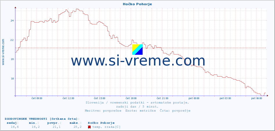 POVPREČJE :: Hočko Pohorje :: temp. zraka | vlaga | smer vetra | hitrost vetra | sunki vetra | tlak | padavine | sonce | temp. tal  5cm | temp. tal 10cm | temp. tal 20cm | temp. tal 30cm | temp. tal 50cm :: zadnji dan / 5 minut.