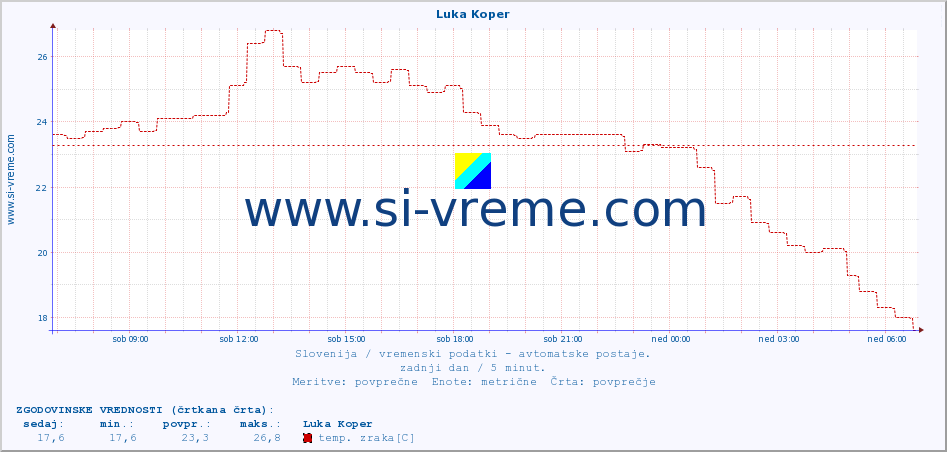 POVPREČJE :: Luka Koper :: temp. zraka | vlaga | smer vetra | hitrost vetra | sunki vetra | tlak | padavine | sonce | temp. tal  5cm | temp. tal 10cm | temp. tal 20cm | temp. tal 30cm | temp. tal 50cm :: zadnji dan / 5 minut.