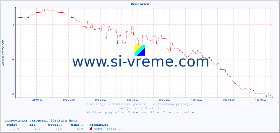 POVPREČJE :: Kredarica :: temp. zraka | vlaga | smer vetra | hitrost vetra | sunki vetra | tlak | padavine | sonce | temp. tal  5cm | temp. tal 10cm | temp. tal 20cm | temp. tal 30cm | temp. tal 50cm :: zadnji dan / 5 minut.