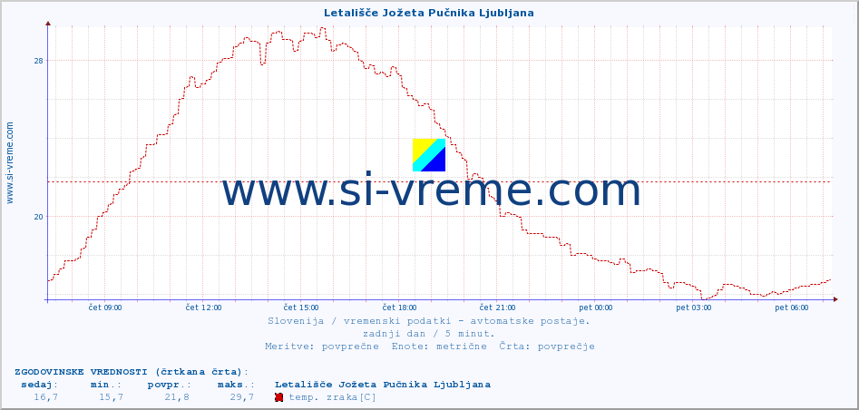 POVPREČJE :: Letališče Jožeta Pučnika Ljubljana :: temp. zraka | vlaga | smer vetra | hitrost vetra | sunki vetra | tlak | padavine | sonce | temp. tal  5cm | temp. tal 10cm | temp. tal 20cm | temp. tal 30cm | temp. tal 50cm :: zadnji dan / 5 minut.