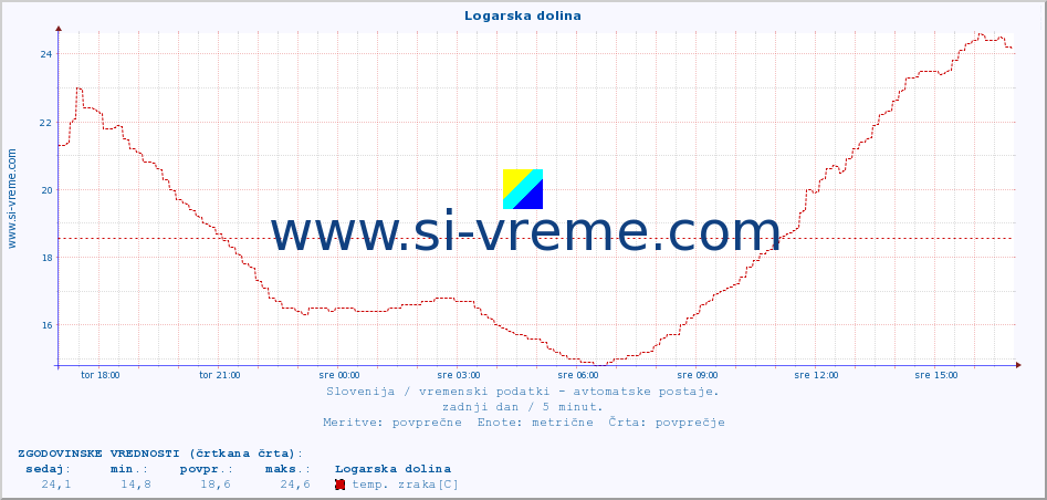 POVPREČJE :: Logarska dolina :: temp. zraka | vlaga | smer vetra | hitrost vetra | sunki vetra | tlak | padavine | sonce | temp. tal  5cm | temp. tal 10cm | temp. tal 20cm | temp. tal 30cm | temp. tal 50cm :: zadnji dan / 5 minut.