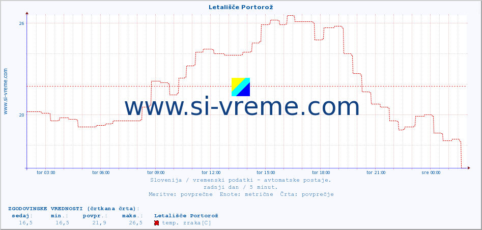 POVPREČJE :: Letališče Portorož :: temp. zraka | vlaga | smer vetra | hitrost vetra | sunki vetra | tlak | padavine | sonce | temp. tal  5cm | temp. tal 10cm | temp. tal 20cm | temp. tal 30cm | temp. tal 50cm :: zadnji dan / 5 minut.