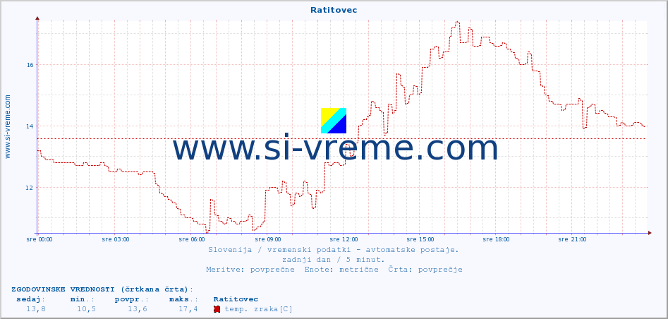 POVPREČJE :: Ratitovec :: temp. zraka | vlaga | smer vetra | hitrost vetra | sunki vetra | tlak | padavine | sonce | temp. tal  5cm | temp. tal 10cm | temp. tal 20cm | temp. tal 30cm | temp. tal 50cm :: zadnji dan / 5 minut.