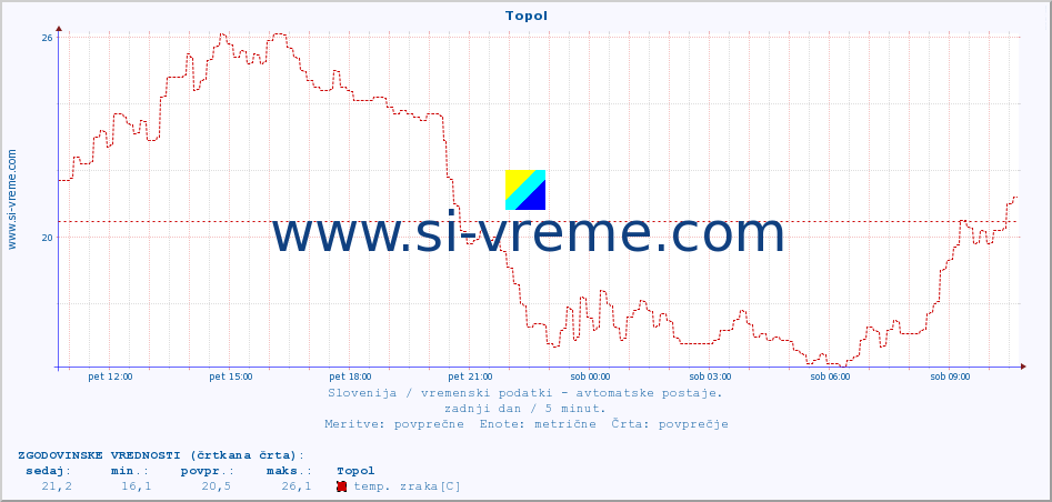 POVPREČJE :: Topol :: temp. zraka | vlaga | smer vetra | hitrost vetra | sunki vetra | tlak | padavine | sonce | temp. tal  5cm | temp. tal 10cm | temp. tal 20cm | temp. tal 30cm | temp. tal 50cm :: zadnji dan / 5 minut.