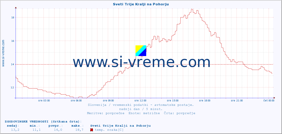 POVPREČJE :: Sveti Trije Kralji na Pohorju :: temp. zraka | vlaga | smer vetra | hitrost vetra | sunki vetra | tlak | padavine | sonce | temp. tal  5cm | temp. tal 10cm | temp. tal 20cm | temp. tal 30cm | temp. tal 50cm :: zadnji dan / 5 minut.