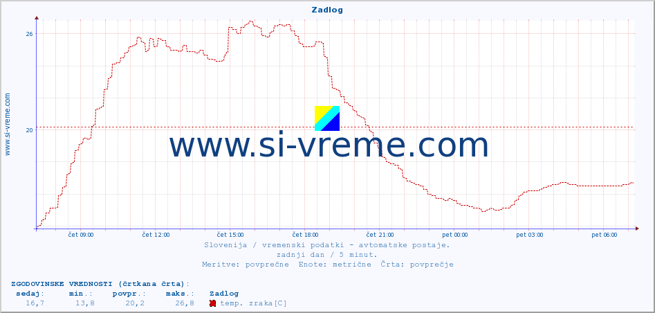 POVPREČJE :: Zadlog :: temp. zraka | vlaga | smer vetra | hitrost vetra | sunki vetra | tlak | padavine | sonce | temp. tal  5cm | temp. tal 10cm | temp. tal 20cm | temp. tal 30cm | temp. tal 50cm :: zadnji dan / 5 minut.