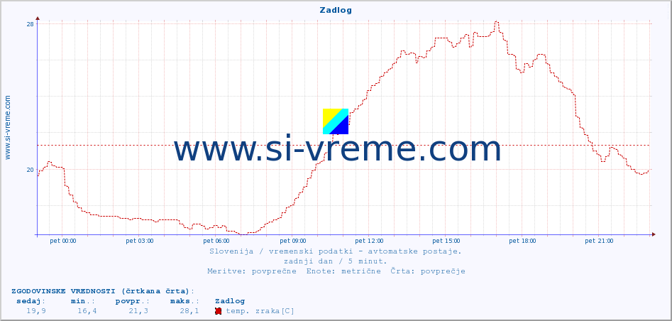 POVPREČJE :: Zadlog :: temp. zraka | vlaga | smer vetra | hitrost vetra | sunki vetra | tlak | padavine | sonce | temp. tal  5cm | temp. tal 10cm | temp. tal 20cm | temp. tal 30cm | temp. tal 50cm :: zadnji dan / 5 minut.
