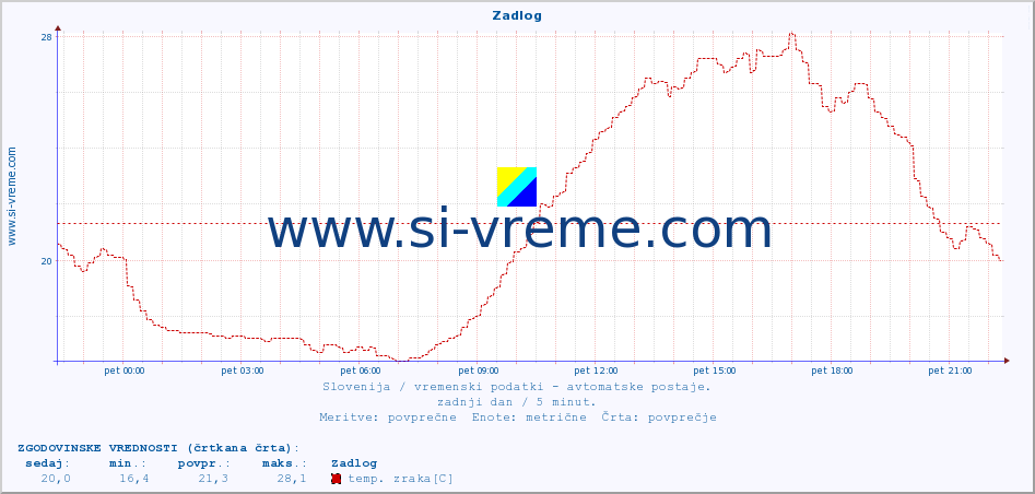 POVPREČJE :: Zadlog :: temp. zraka | vlaga | smer vetra | hitrost vetra | sunki vetra | tlak | padavine | sonce | temp. tal  5cm | temp. tal 10cm | temp. tal 20cm | temp. tal 30cm | temp. tal 50cm :: zadnji dan / 5 minut.