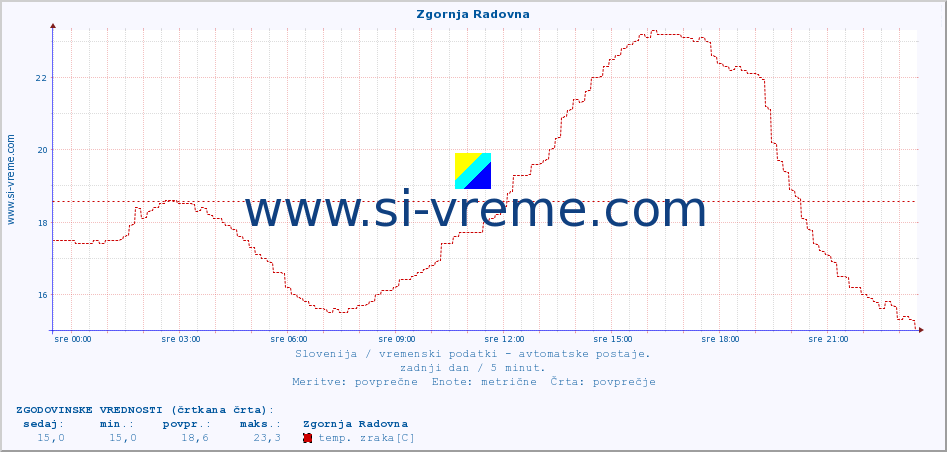 POVPREČJE :: Zgornja Radovna :: temp. zraka | vlaga | smer vetra | hitrost vetra | sunki vetra | tlak | padavine | sonce | temp. tal  5cm | temp. tal 10cm | temp. tal 20cm | temp. tal 30cm | temp. tal 50cm :: zadnji dan / 5 minut.