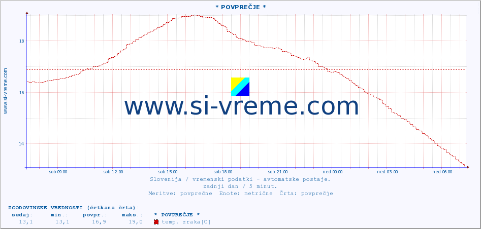 POVPREČJE :: * POVPREČJE * :: temp. zraka | vlaga | smer vetra | hitrost vetra | sunki vetra | tlak | padavine | sonce | temp. tal  5cm | temp. tal 10cm | temp. tal 20cm | temp. tal 30cm | temp. tal 50cm :: zadnji dan / 5 minut.