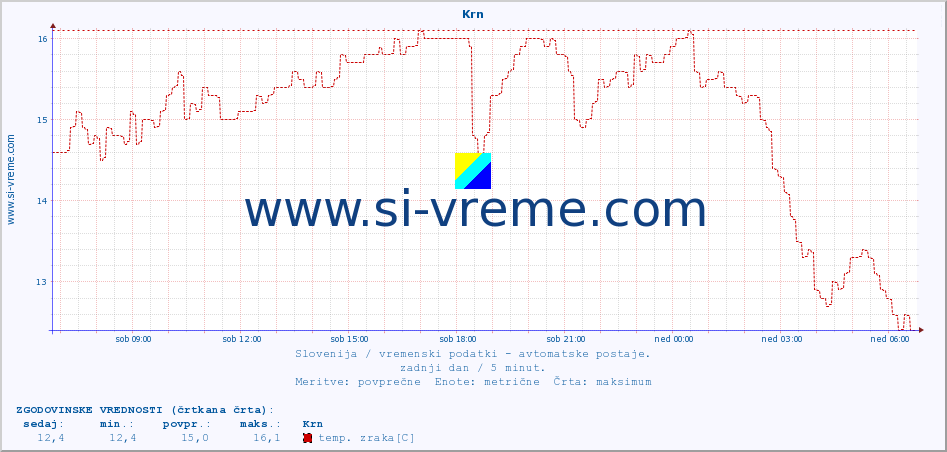 POVPREČJE :: Krn :: temp. zraka | vlaga | smer vetra | hitrost vetra | sunki vetra | tlak | padavine | sonce | temp. tal  5cm | temp. tal 10cm | temp. tal 20cm | temp. tal 30cm | temp. tal 50cm :: zadnji dan / 5 minut.