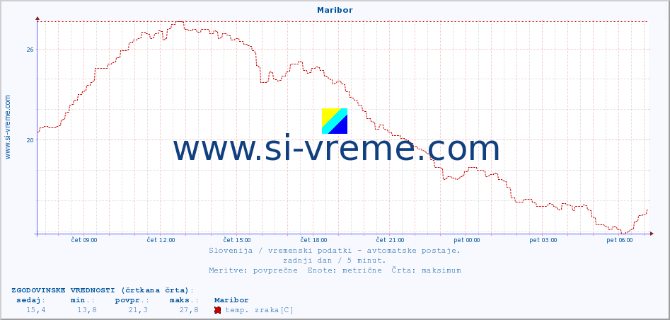 POVPREČJE :: Maribor :: temp. zraka | vlaga | smer vetra | hitrost vetra | sunki vetra | tlak | padavine | sonce | temp. tal  5cm | temp. tal 10cm | temp. tal 20cm | temp. tal 30cm | temp. tal 50cm :: zadnji dan / 5 minut.