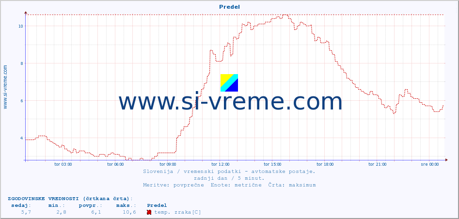 POVPREČJE :: Predel :: temp. zraka | vlaga | smer vetra | hitrost vetra | sunki vetra | tlak | padavine | sonce | temp. tal  5cm | temp. tal 10cm | temp. tal 20cm | temp. tal 30cm | temp. tal 50cm :: zadnji dan / 5 minut.