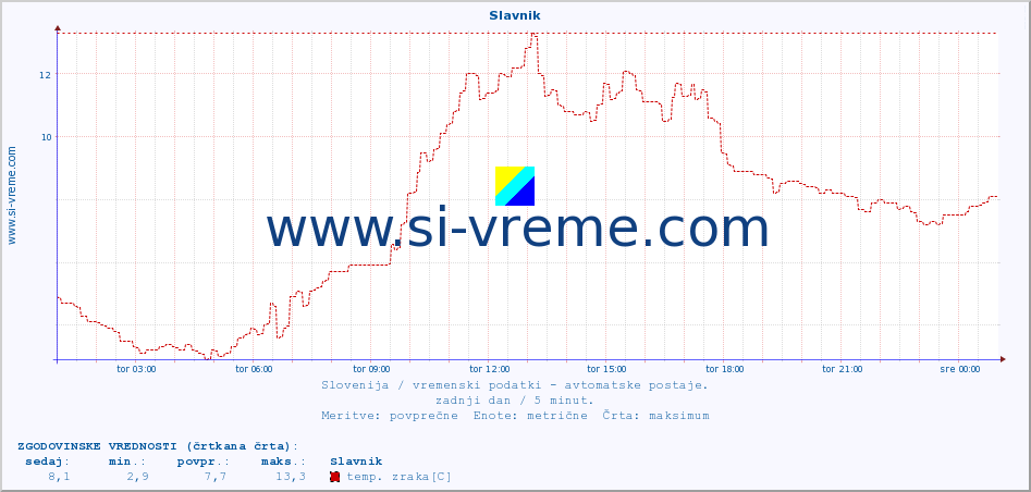 POVPREČJE :: Slavnik :: temp. zraka | vlaga | smer vetra | hitrost vetra | sunki vetra | tlak | padavine | sonce | temp. tal  5cm | temp. tal 10cm | temp. tal 20cm | temp. tal 30cm | temp. tal 50cm :: zadnji dan / 5 minut.