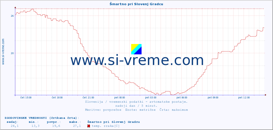 POVPREČJE :: Šmartno pri Slovenj Gradcu :: temp. zraka | vlaga | smer vetra | hitrost vetra | sunki vetra | tlak | padavine | sonce | temp. tal  5cm | temp. tal 10cm | temp. tal 20cm | temp. tal 30cm | temp. tal 50cm :: zadnji dan / 5 minut.