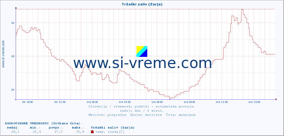 POVPREČJE :: Tržaški zaliv (Zarja) :: temp. zraka | vlaga | smer vetra | hitrost vetra | sunki vetra | tlak | padavine | sonce | temp. tal  5cm | temp. tal 10cm | temp. tal 20cm | temp. tal 30cm | temp. tal 50cm :: zadnji dan / 5 minut.