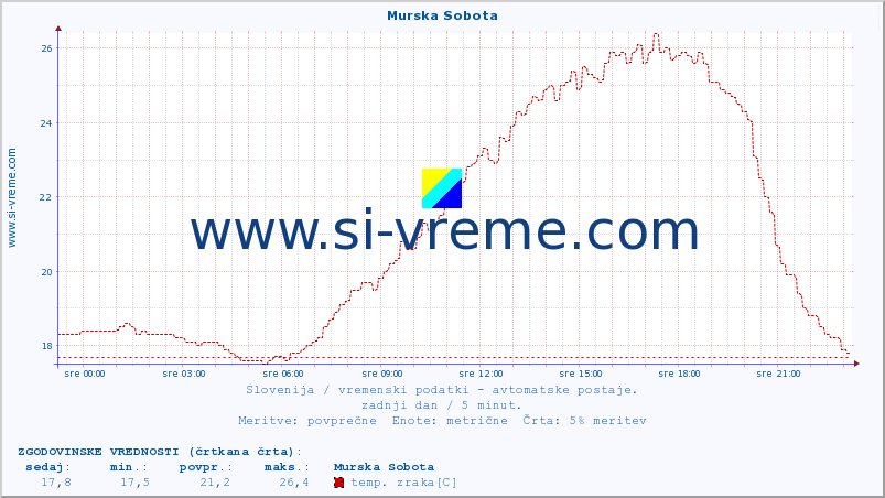 POVPREČJE :: Murska Sobota :: temp. zraka | vlaga | smer vetra | hitrost vetra | sunki vetra | tlak | padavine | sonce | temp. tal  5cm | temp. tal 10cm | temp. tal 20cm | temp. tal 30cm | temp. tal 50cm :: zadnji dan / 5 minut.