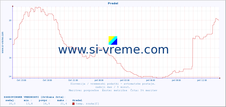 POVPREČJE :: Predel :: temp. zraka | vlaga | smer vetra | hitrost vetra | sunki vetra | tlak | padavine | sonce | temp. tal  5cm | temp. tal 10cm | temp. tal 20cm | temp. tal 30cm | temp. tal 50cm :: zadnji dan / 5 minut.