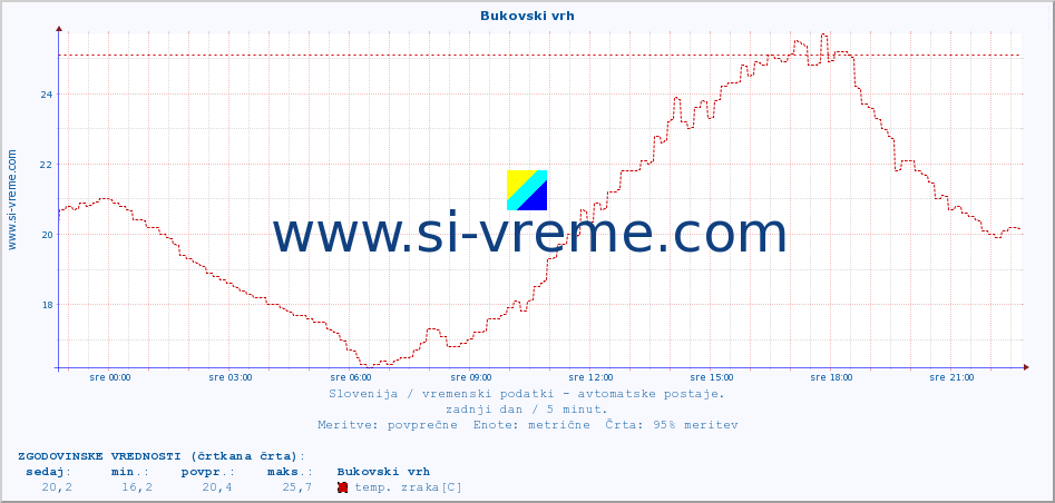 POVPREČJE :: Bukovski vrh :: temp. zraka | vlaga | smer vetra | hitrost vetra | sunki vetra | tlak | padavine | sonce | temp. tal  5cm | temp. tal 10cm | temp. tal 20cm | temp. tal 30cm | temp. tal 50cm :: zadnji dan / 5 minut.