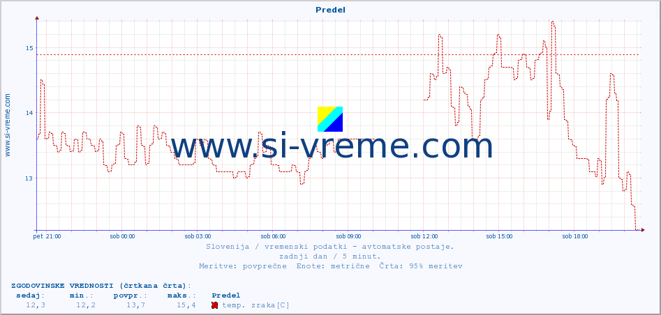 POVPREČJE :: Predel :: temp. zraka | vlaga | smer vetra | hitrost vetra | sunki vetra | tlak | padavine | sonce | temp. tal  5cm | temp. tal 10cm | temp. tal 20cm | temp. tal 30cm | temp. tal 50cm :: zadnji dan / 5 minut.