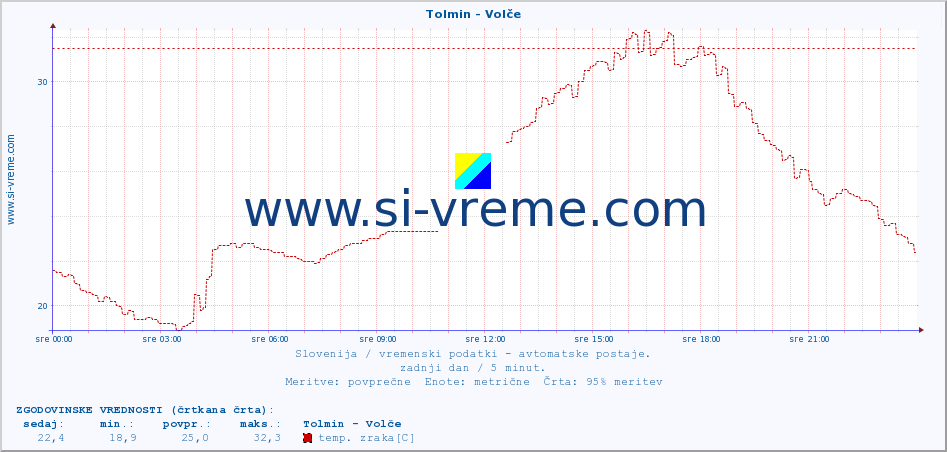 POVPREČJE :: Tolmin - Volče :: temp. zraka | vlaga | smer vetra | hitrost vetra | sunki vetra | tlak | padavine | sonce | temp. tal  5cm | temp. tal 10cm | temp. tal 20cm | temp. tal 30cm | temp. tal 50cm :: zadnji dan / 5 minut.