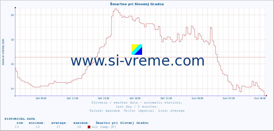  :: Šmartno pri Slovenj Gradcu :: air temp. | humi- dity | wind dir. | wind speed | wind gusts | air pressure | precipi- tation | sun strength | soil temp. 5cm / 2in | soil temp. 10cm / 4in | soil temp. 20cm / 8in | soil temp. 30cm / 12in | soil temp. 50cm / 20in :: last day / 5 minutes.