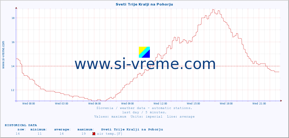  :: Sveti Trije Kralji na Pohorju :: air temp. | humi- dity | wind dir. | wind speed | wind gusts | air pressure | precipi- tation | sun strength | soil temp. 5cm / 2in | soil temp. 10cm / 4in | soil temp. 20cm / 8in | soil temp. 30cm / 12in | soil temp. 50cm / 20in :: last day / 5 minutes.