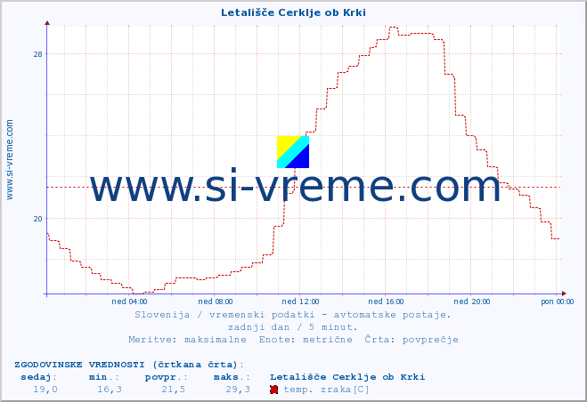 POVPREČJE :: Letališče Cerklje ob Krki :: temp. zraka | vlaga | smer vetra | hitrost vetra | sunki vetra | tlak | padavine | sonce | temp. tal  5cm | temp. tal 10cm | temp. tal 20cm | temp. tal 30cm | temp. tal 50cm :: zadnji dan / 5 minut.