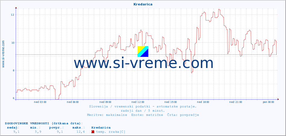 POVPREČJE :: Kredarica :: temp. zraka | vlaga | smer vetra | hitrost vetra | sunki vetra | tlak | padavine | sonce | temp. tal  5cm | temp. tal 10cm | temp. tal 20cm | temp. tal 30cm | temp. tal 50cm :: zadnji dan / 5 minut.
