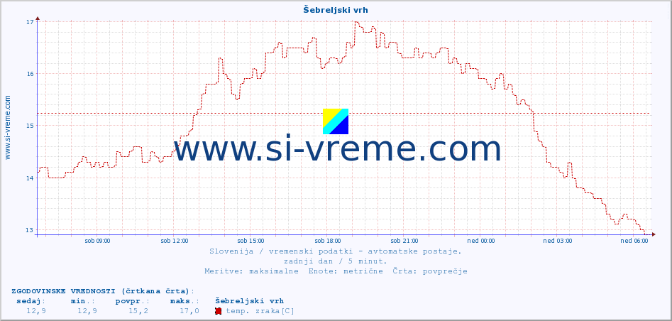 POVPREČJE :: Šebreljski vrh :: temp. zraka | vlaga | smer vetra | hitrost vetra | sunki vetra | tlak | padavine | sonce | temp. tal  5cm | temp. tal 10cm | temp. tal 20cm | temp. tal 30cm | temp. tal 50cm :: zadnji dan / 5 minut.