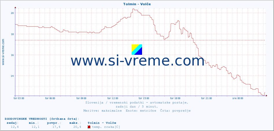 POVPREČJE :: Tolmin - Volče :: temp. zraka | vlaga | smer vetra | hitrost vetra | sunki vetra | tlak | padavine | sonce | temp. tal  5cm | temp. tal 10cm | temp. tal 20cm | temp. tal 30cm | temp. tal 50cm :: zadnji dan / 5 minut.