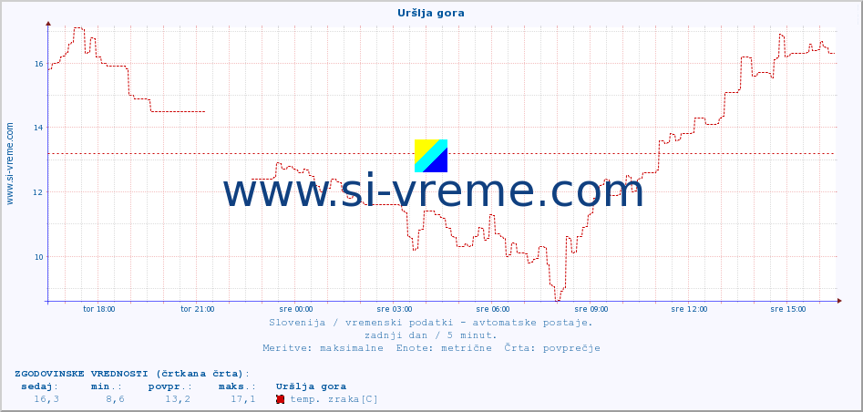 POVPREČJE :: Uršlja gora :: temp. zraka | vlaga | smer vetra | hitrost vetra | sunki vetra | tlak | padavine | sonce | temp. tal  5cm | temp. tal 10cm | temp. tal 20cm | temp. tal 30cm | temp. tal 50cm :: zadnji dan / 5 minut.