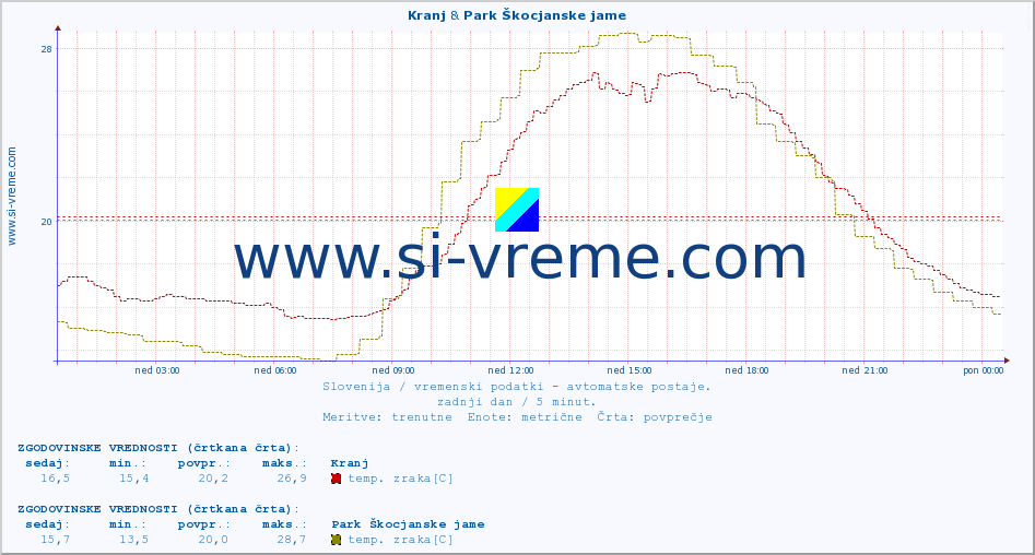 POVPREČJE :: Kranj & Park Škocjanske jame :: temp. zraka | vlaga | smer vetra | hitrost vetra | sunki vetra | tlak | padavine | sonce | temp. tal  5cm | temp. tal 10cm | temp. tal 20cm | temp. tal 30cm | temp. tal 50cm :: zadnji dan / 5 minut.