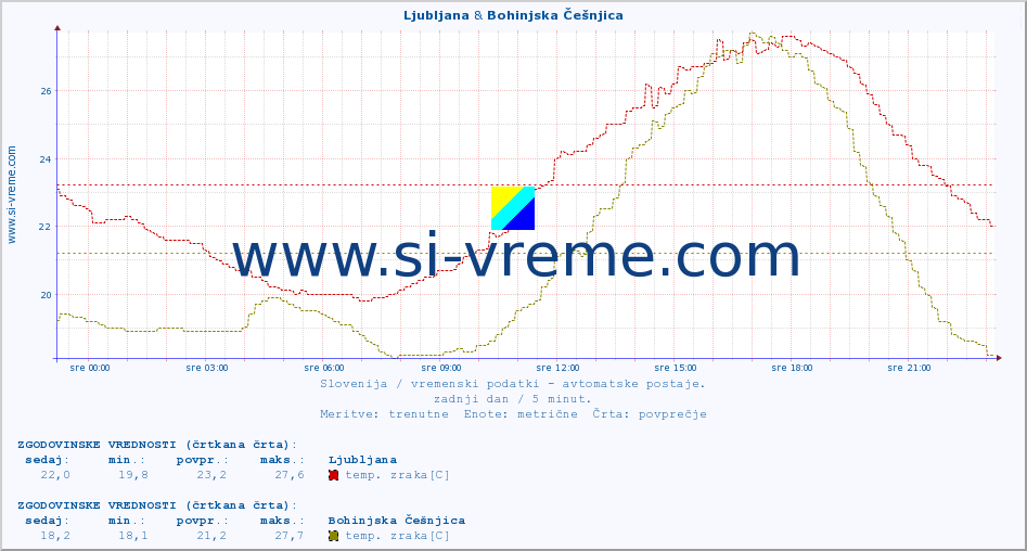 POVPREČJE :: Ljubljana & Bohinjska Češnjica :: temp. zraka | vlaga | smer vetra | hitrost vetra | sunki vetra | tlak | padavine | sonce | temp. tal  5cm | temp. tal 10cm | temp. tal 20cm | temp. tal 30cm | temp. tal 50cm :: zadnji dan / 5 minut.