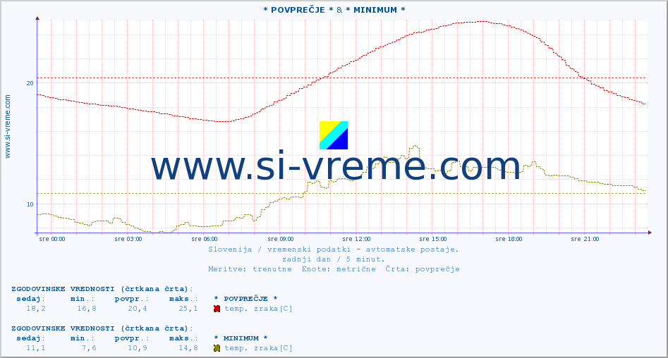 POVPREČJE :: * POVPREČJE * & * MINIMUM * :: temp. zraka | vlaga | smer vetra | hitrost vetra | sunki vetra | tlak | padavine | sonce | temp. tal  5cm | temp. tal 10cm | temp. tal 20cm | temp. tal 30cm | temp. tal 50cm :: zadnji dan / 5 minut.