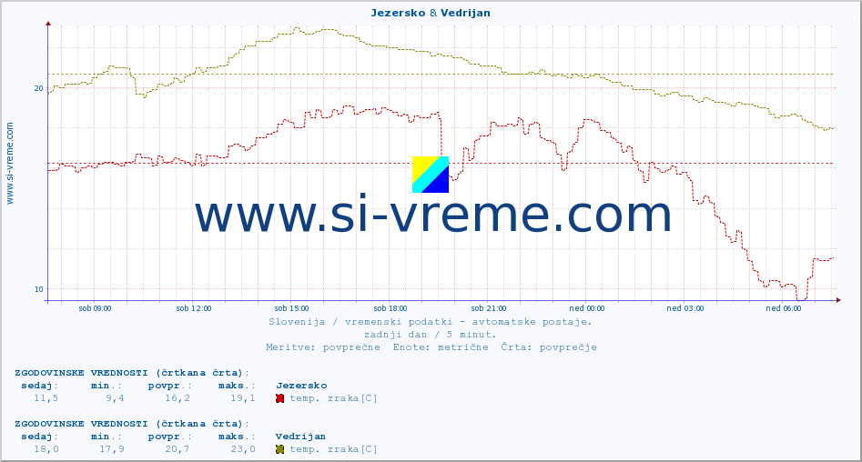 POVPREČJE :: Jezersko & Vedrijan :: temp. zraka | vlaga | smer vetra | hitrost vetra | sunki vetra | tlak | padavine | sonce | temp. tal  5cm | temp. tal 10cm | temp. tal 20cm | temp. tal 30cm | temp. tal 50cm :: zadnji dan / 5 minut.